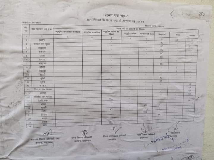 Prayagraj Panchayat Chunav 2021: प्रयागराज में आरक्षित सीटों की घोषणा, यहाँ पर जाने अपने सीट की स्थिति 4 IMG 20210303 WA0030