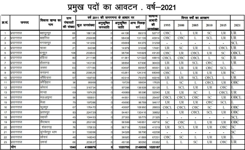 Prayagraj Panchayat Chunav 2021: प्रयागराज में आरक्षित सीटों की घोषणा, यहाँ पर जाने अपने सीट की स्थिति 2 Prayagraj UP Panchayat aarakshan list
