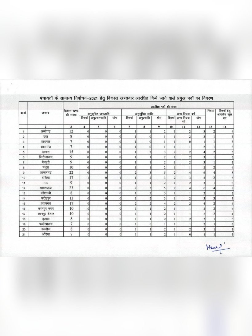 Prayagraj Panchayat Chunav 2021: प्रयागराज में आरक्षित सीटों की घोषणा, यहाँ पर जाने अपने सीट की स्थिति 5 up panchayat chunav aarakshan list 1