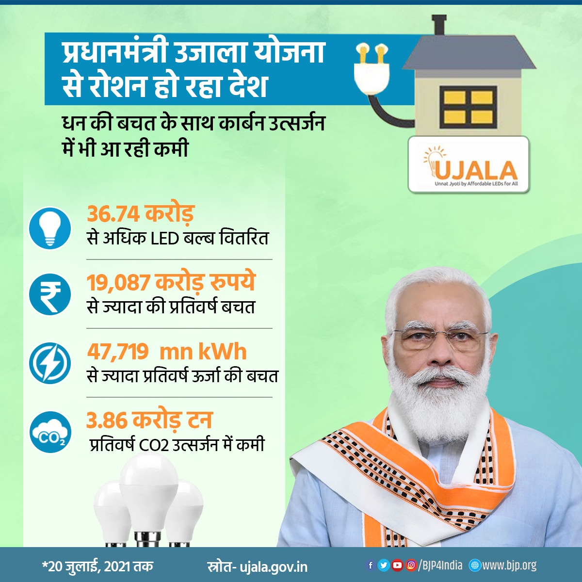Pradhanmantri Ujala Yojana प्रधानमंत्री उजाला योजना से रोशन हो रहा देश - Ajay Bhatt 7 Ajay Bhatt