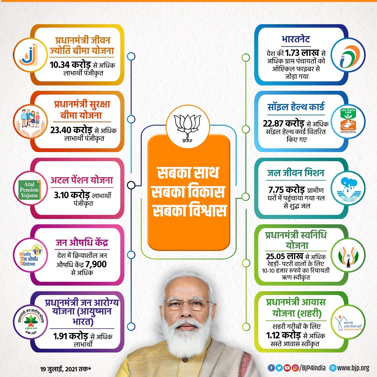 समाज के हर वर्ग के जीवन में सकारात्मक परिवर्तन! PM श्री @narendramodi - Dr Harsh Vardhan 6 PM 1