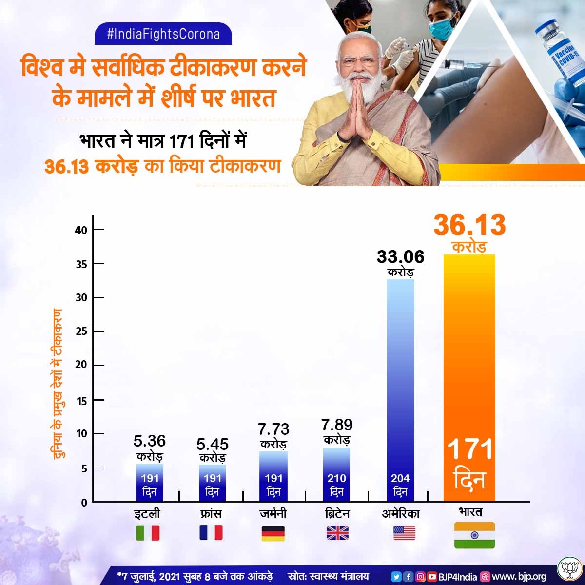 विश्व मे सर्वाधिक टीकाकरण करने के मामले में शीर्ष पर भारत - BJP Uttarakhand 5 world