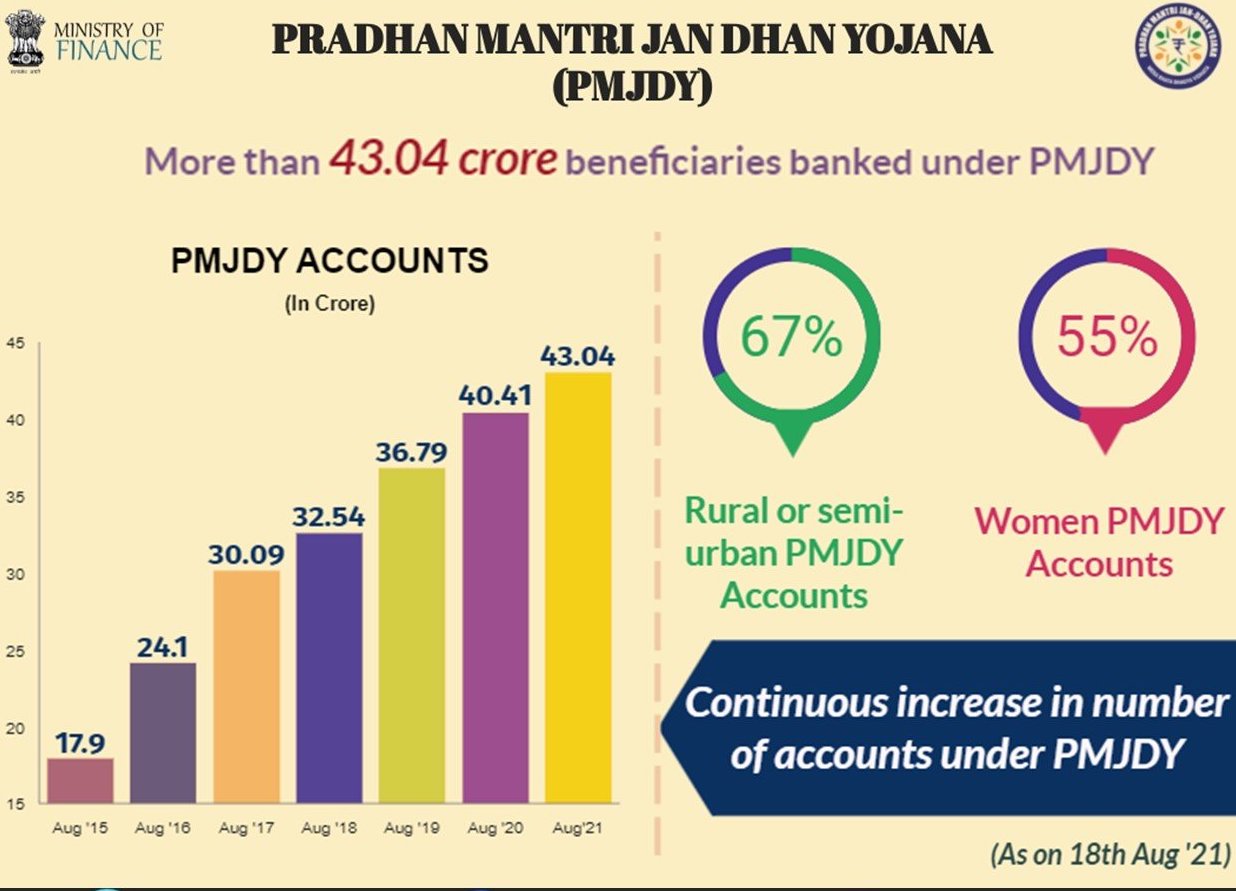 #PMJanDhan: Pradhan Mantri Jan Dhan Yojana Trending on Twitter 4 E92abB9XEAEh8Pi