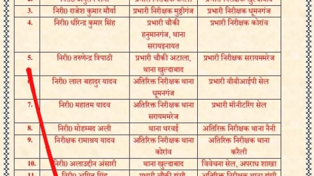 प्रयागराज: ड्यूटी में लापरवाही बरतने पर थाना करछना के भुंडा चौकी इंचार्ज पर भी हूई बड़ी कार्रवाई 4 पुलिसकर्मी निलंबित, जांच के आदेश