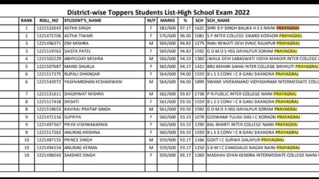 District-wise Toppers list.