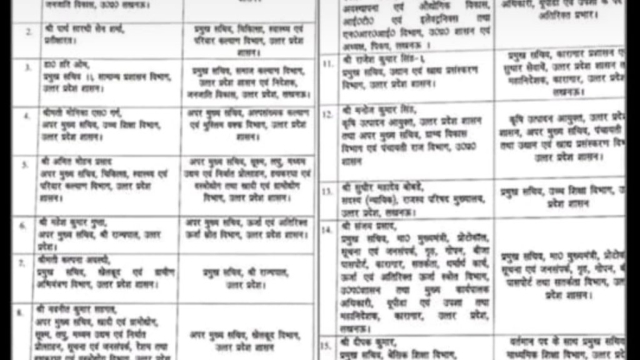 UP में बड़ा प्रशासनिक फेरबदल, 16 IAS अफसरों का ट्रांसफर